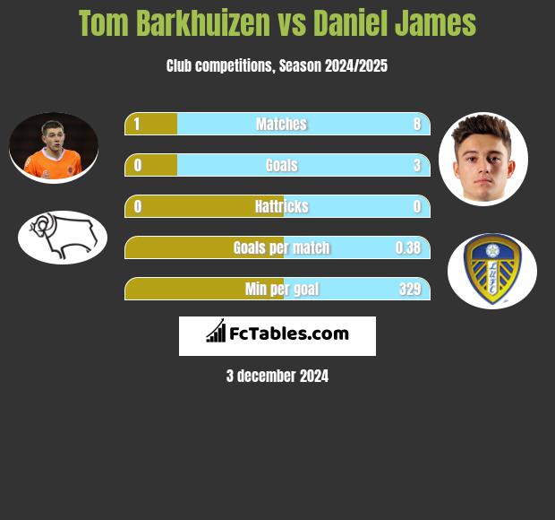 Tom Barkhuizen vs Daniel James h2h player stats