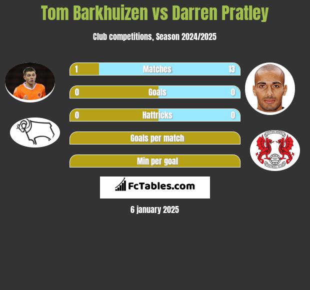 Tom Barkhuizen vs Darren Pratley h2h player stats