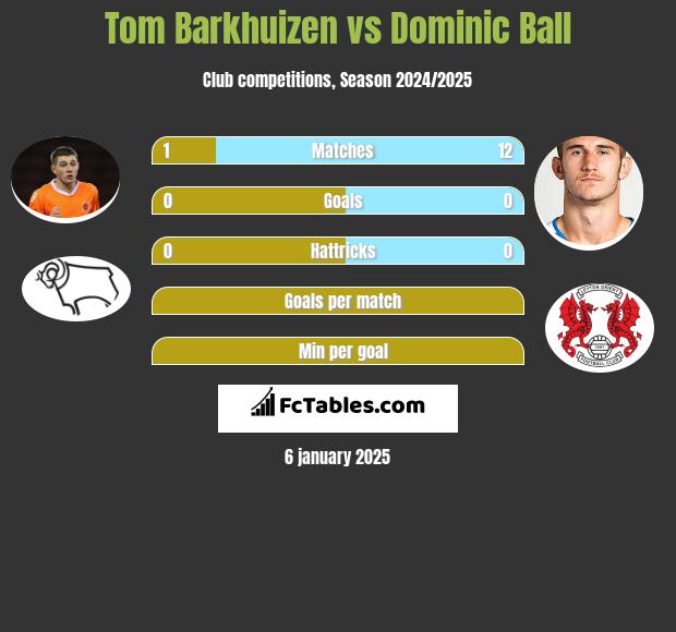 Tom Barkhuizen vs Dominic Ball h2h player stats