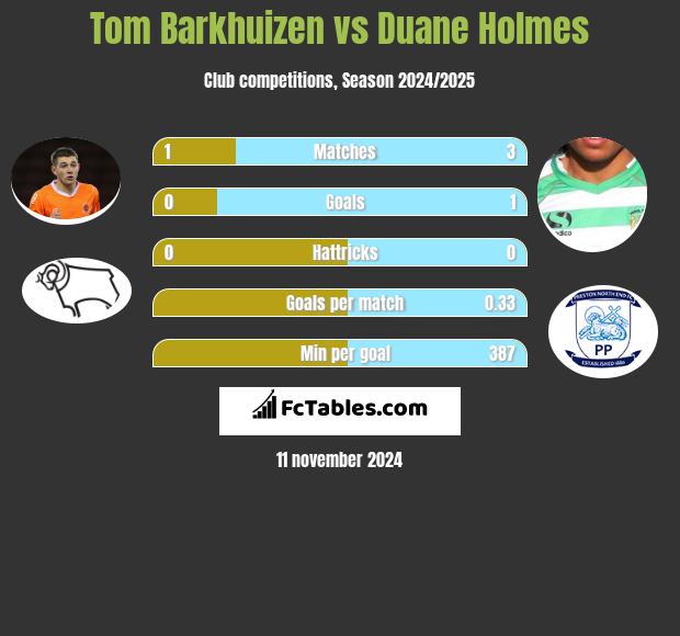 Tom Barkhuizen vs Duane Holmes h2h player stats