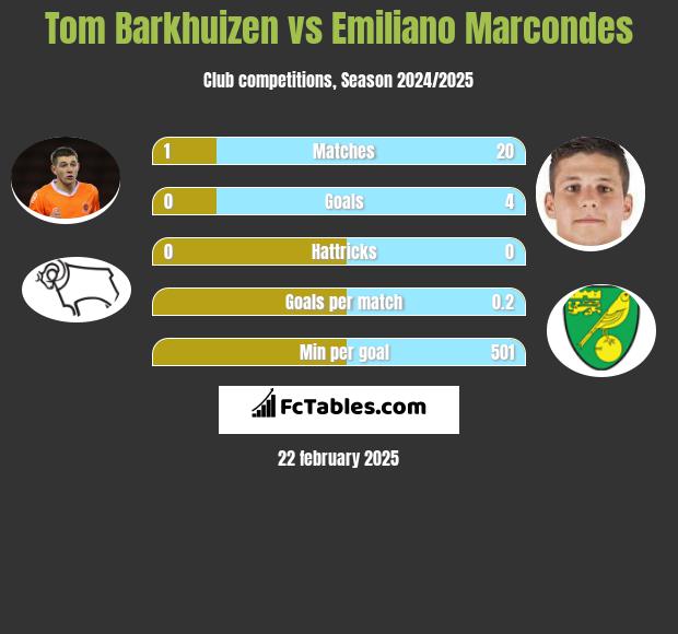 Tom Barkhuizen vs Emiliano Marcondes h2h player stats