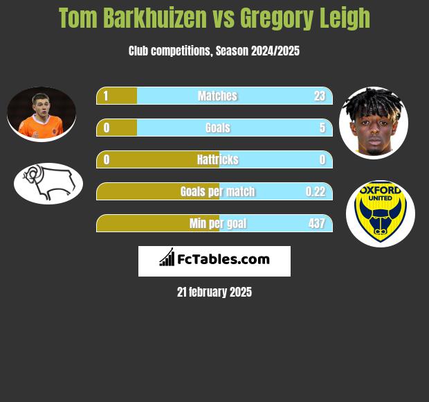 Tom Barkhuizen vs Gregory Leigh h2h player stats