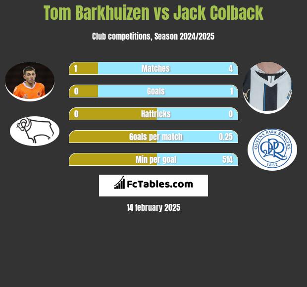 Tom Barkhuizen vs Jack Colback h2h player stats