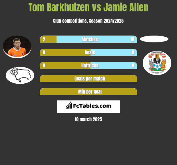 Tom Barkhuizen vs Jamie Allen h2h player stats