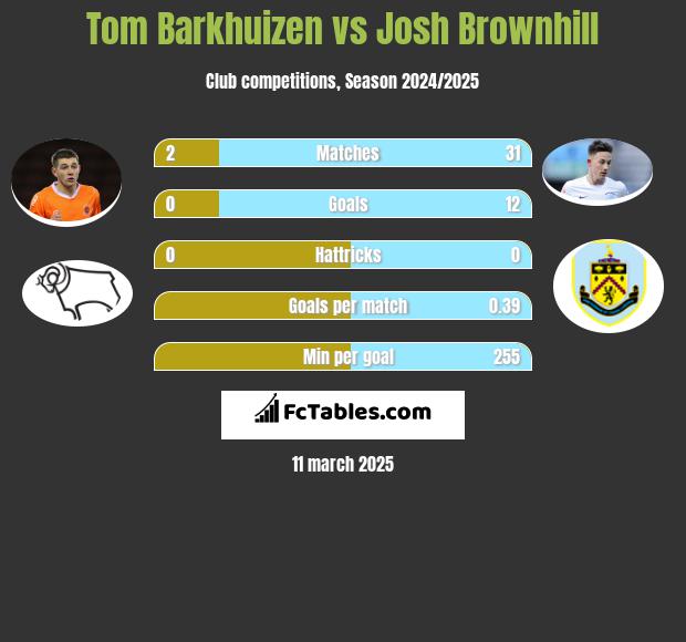 Tom Barkhuizen vs Josh Brownhill h2h player stats