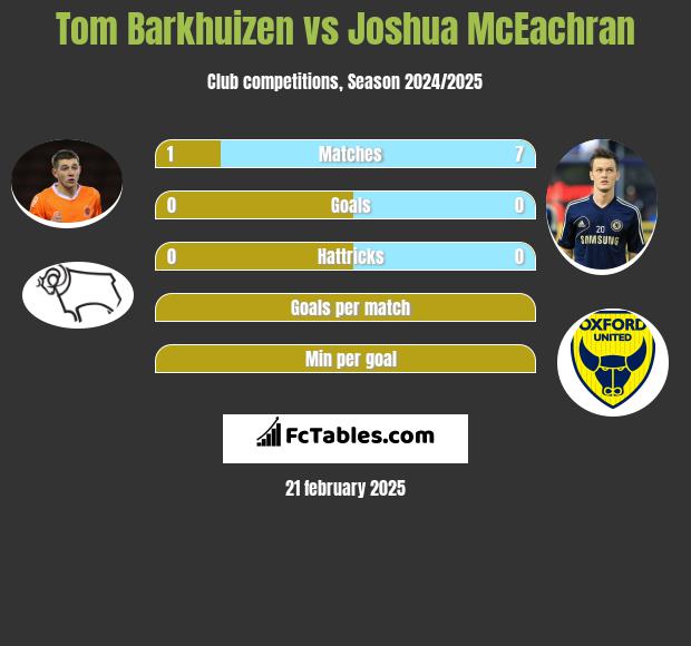 Tom Barkhuizen vs Joshua McEachran h2h player stats