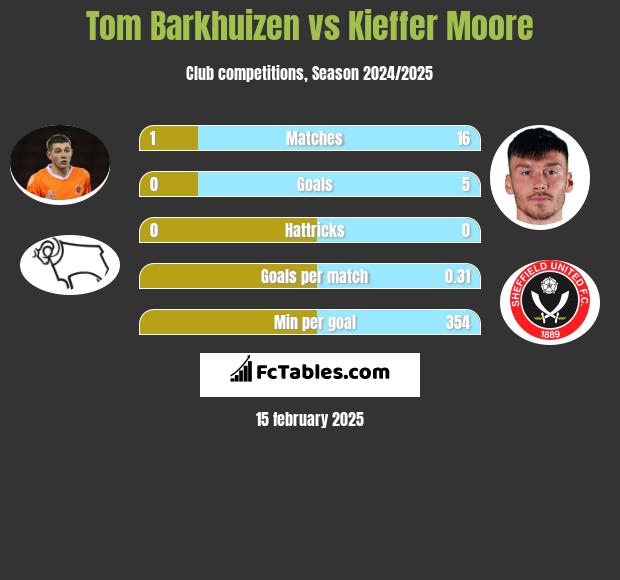 Tom Barkhuizen vs Kieffer Moore h2h player stats