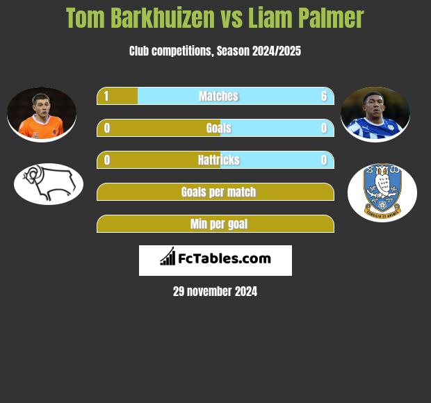 Tom Barkhuizen vs Liam Palmer h2h player stats