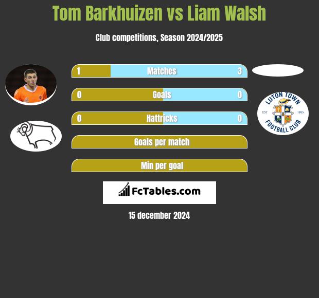 Tom Barkhuizen vs Liam Walsh h2h player stats