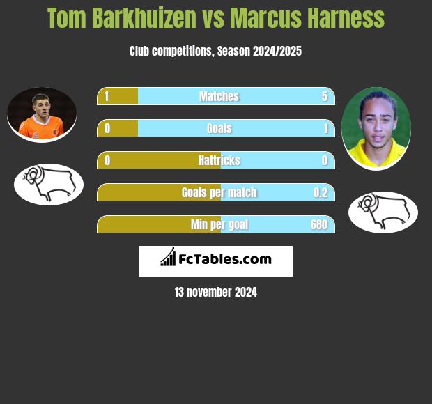 Tom Barkhuizen vs Marcus Harness h2h player stats