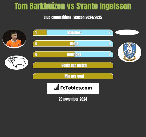 Tom Barkhuizen vs Svante Ingelsson h2h player stats