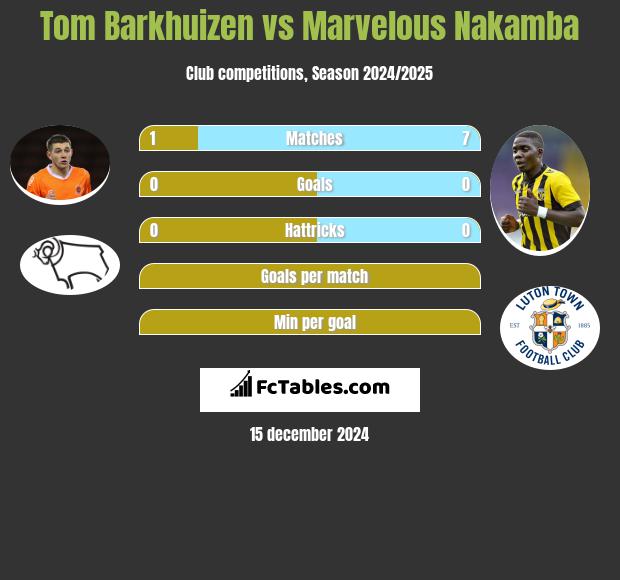 Tom Barkhuizen vs Marvelous Nakamba h2h player stats