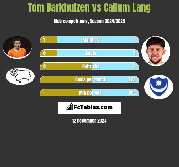 Tom Barkhuizen vs Callum Lang h2h player stats