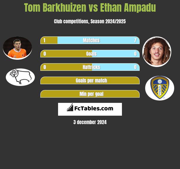 Tom Barkhuizen vs Ethan Ampadu h2h player stats