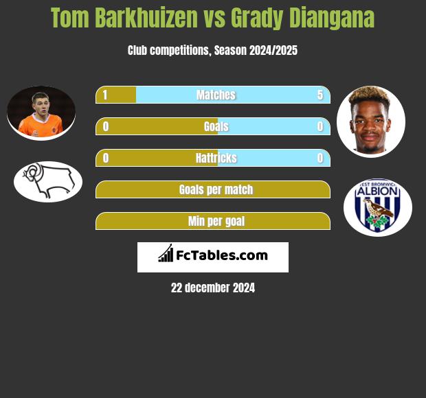 Tom Barkhuizen vs Grady Diangana h2h player stats