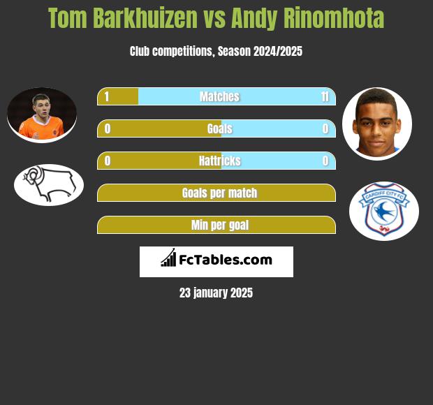 Tom Barkhuizen vs Andy Rinomhota h2h player stats