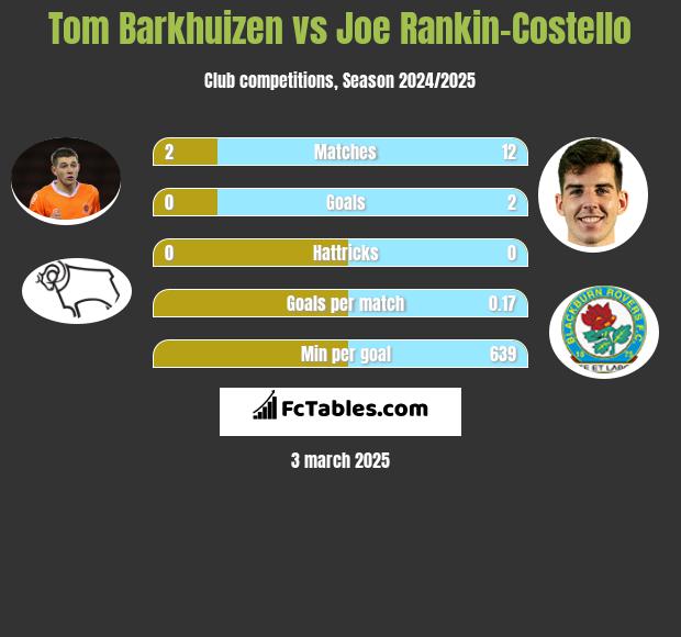 Tom Barkhuizen vs Joe Rankin-Costello h2h player stats