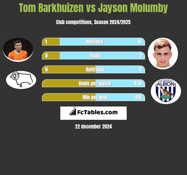 Tom Barkhuizen vs Jayson Molumby h2h player stats