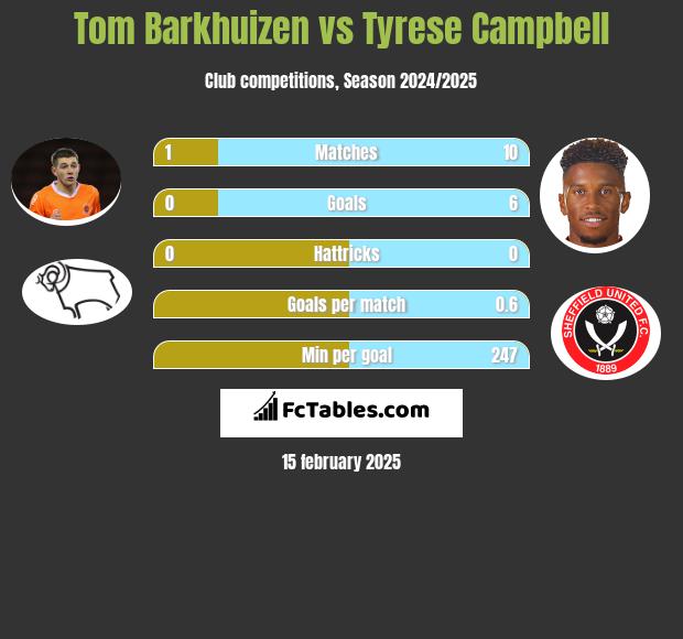 Tom Barkhuizen vs Tyrese Campbell h2h player stats