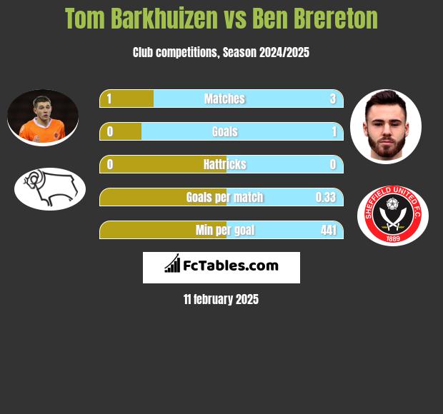 Tom Barkhuizen vs Ben Brereton h2h player stats