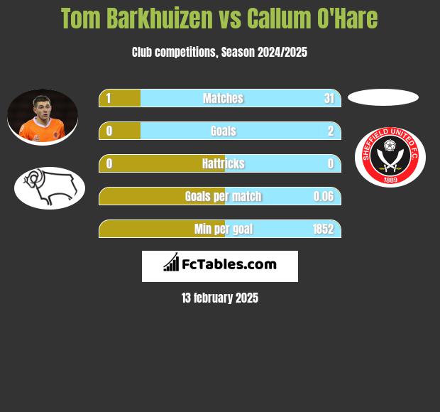 Tom Barkhuizen vs Callum O'Hare h2h player stats