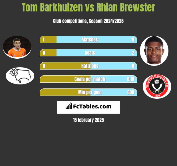 Tom Barkhuizen vs Rhian Brewster h2h player stats