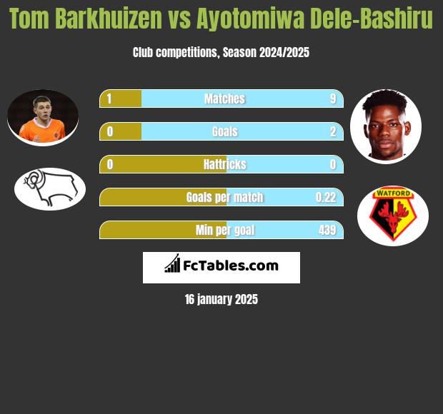 Tom Barkhuizen vs Ayotomiwa Dele-Bashiru h2h player stats