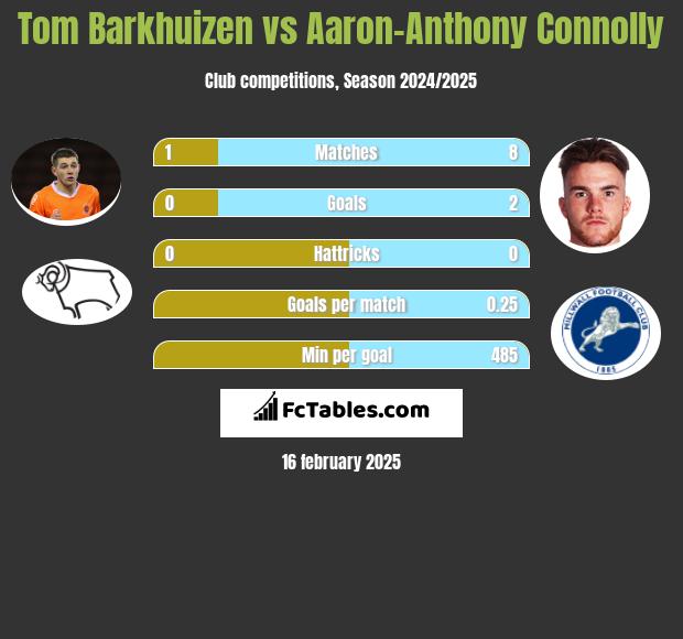 Tom Barkhuizen vs Aaron-Anthony Connolly h2h player stats