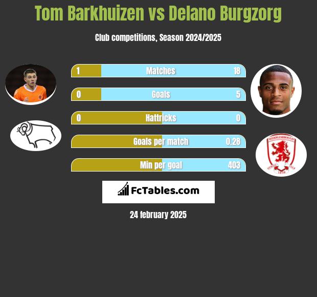 Tom Barkhuizen vs Delano Burgzorg h2h player stats