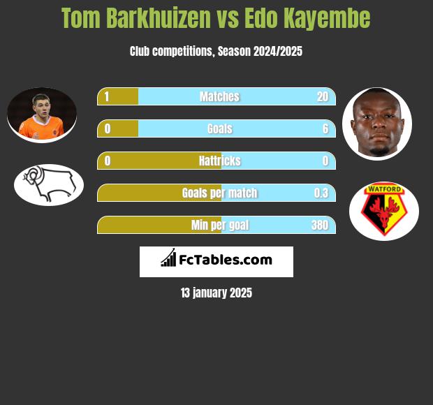 Tom Barkhuizen vs Edo Kayembe h2h player stats