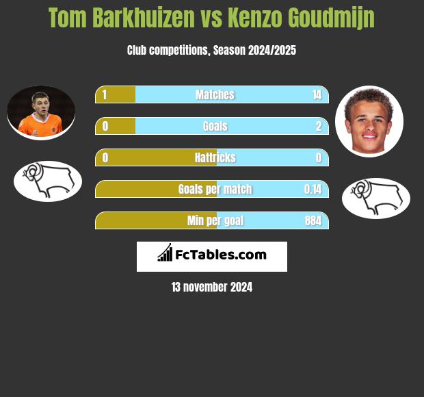 Tom Barkhuizen vs Kenzo Goudmijn h2h player stats