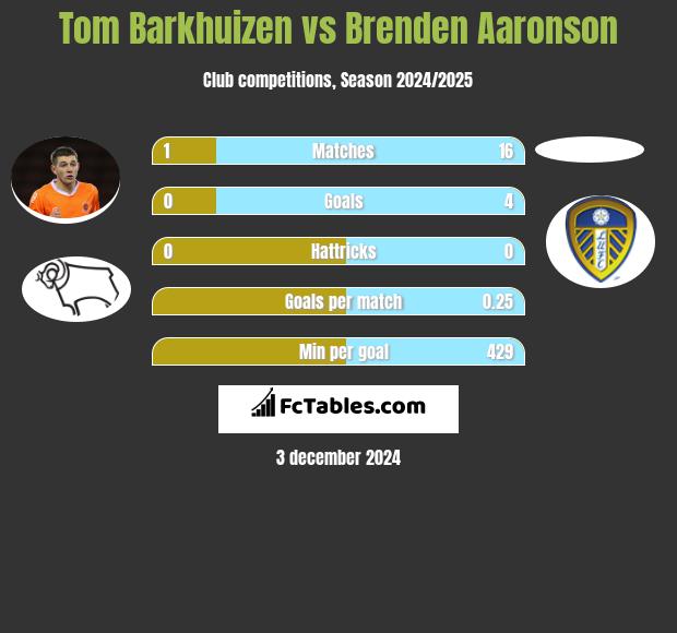 Tom Barkhuizen vs Brenden Aaronson h2h player stats