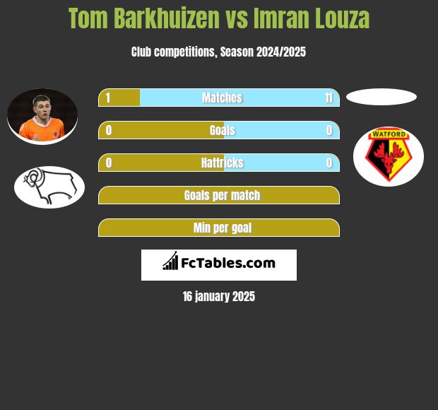 Tom Barkhuizen vs Imran Louza h2h player stats