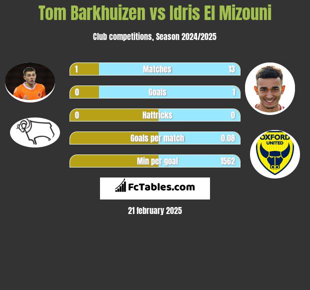 Tom Barkhuizen vs Idris El Mizouni h2h player stats