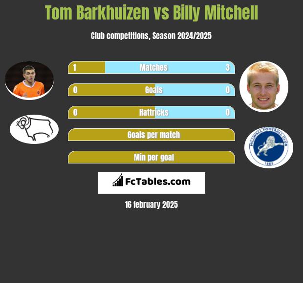 Tom Barkhuizen vs Billy Mitchell h2h player stats