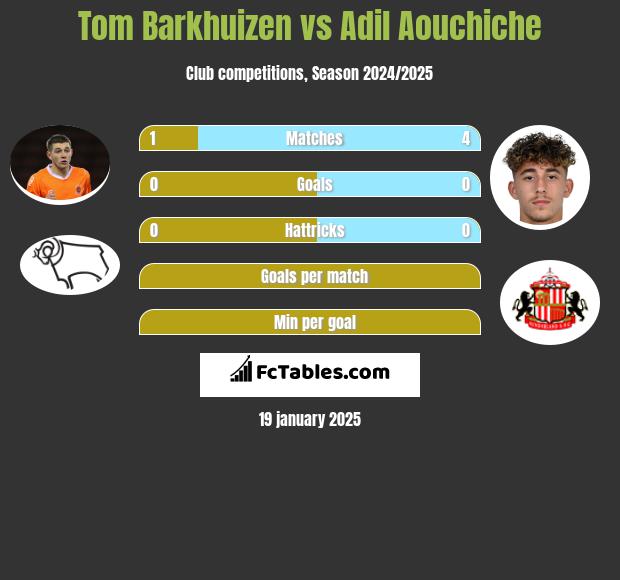 Tom Barkhuizen vs Adil Aouchiche h2h player stats