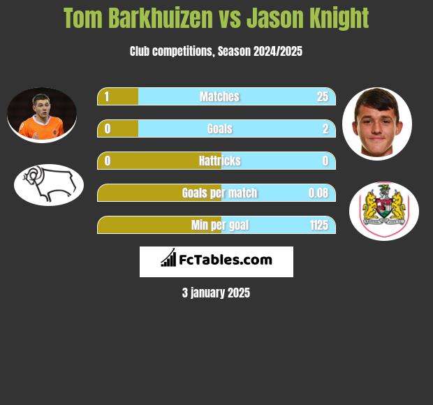 Tom Barkhuizen vs Jason Knight h2h player stats