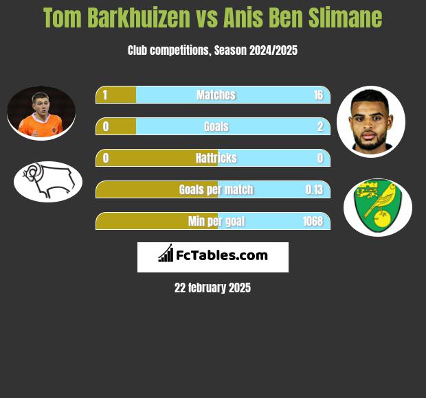 Tom Barkhuizen vs Anis Ben Slimane h2h player stats