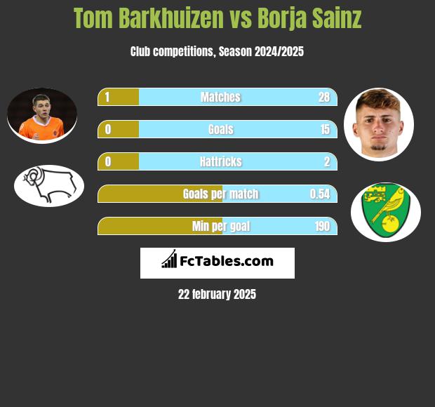 Tom Barkhuizen vs Borja Sainz h2h player stats