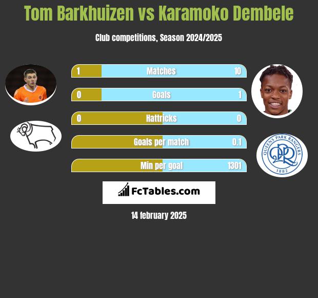 Tom Barkhuizen vs Karamoko Dembele h2h player stats