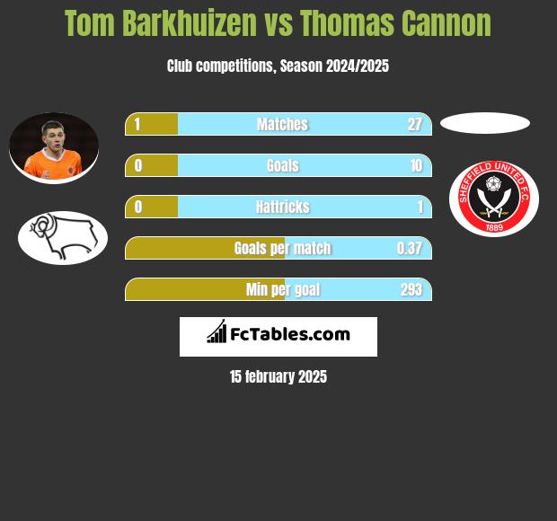 Tom Barkhuizen vs Thomas Cannon h2h player stats