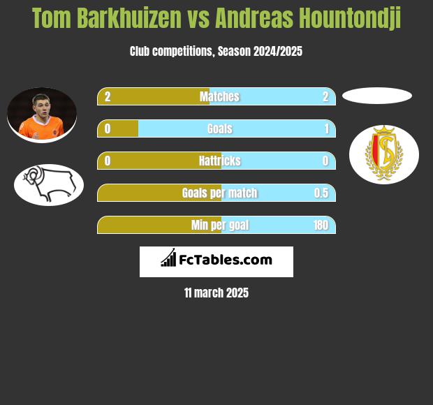 Tom Barkhuizen vs Andreas Hountondji h2h player stats