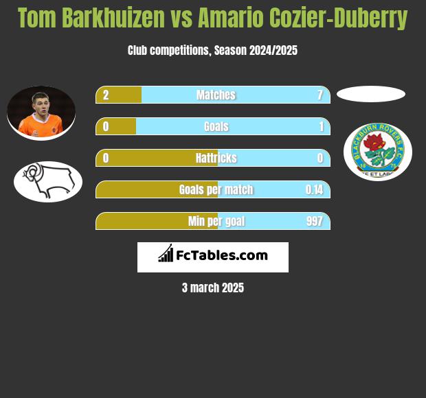 Tom Barkhuizen vs Amario Cozier-Duberry h2h player stats