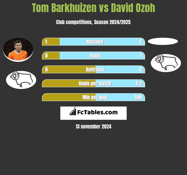 Tom Barkhuizen vs David Ozoh h2h player stats