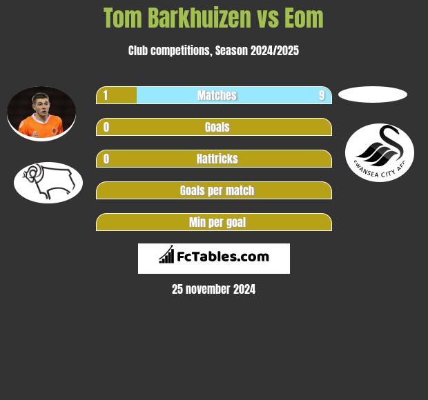 Tom Barkhuizen vs Eom h2h player stats