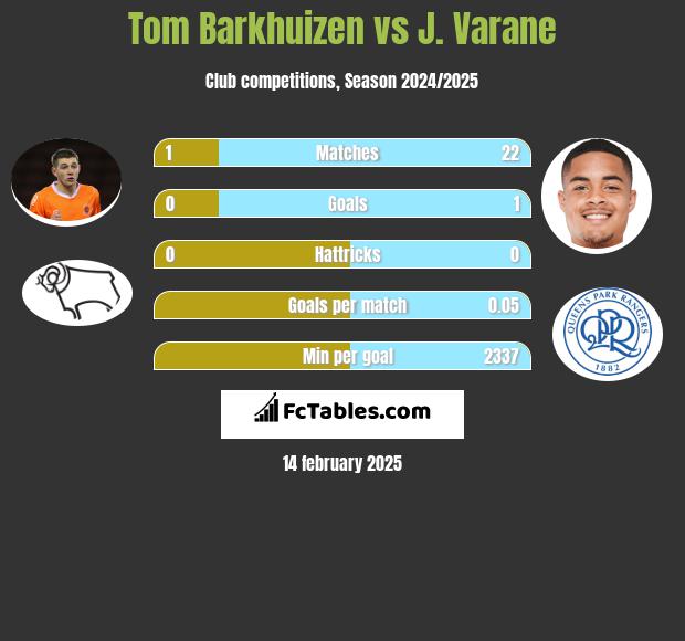 Tom Barkhuizen vs J. Varane h2h player stats