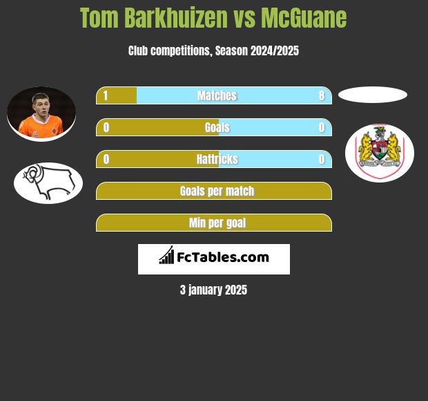 Tom Barkhuizen vs McGuane h2h player stats