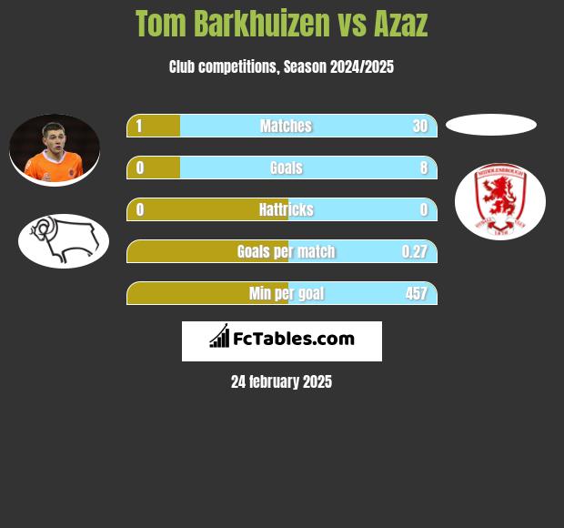 Tom Barkhuizen vs Azaz h2h player stats