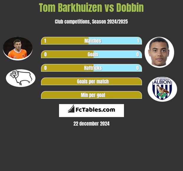 Tom Barkhuizen vs Dobbin h2h player stats