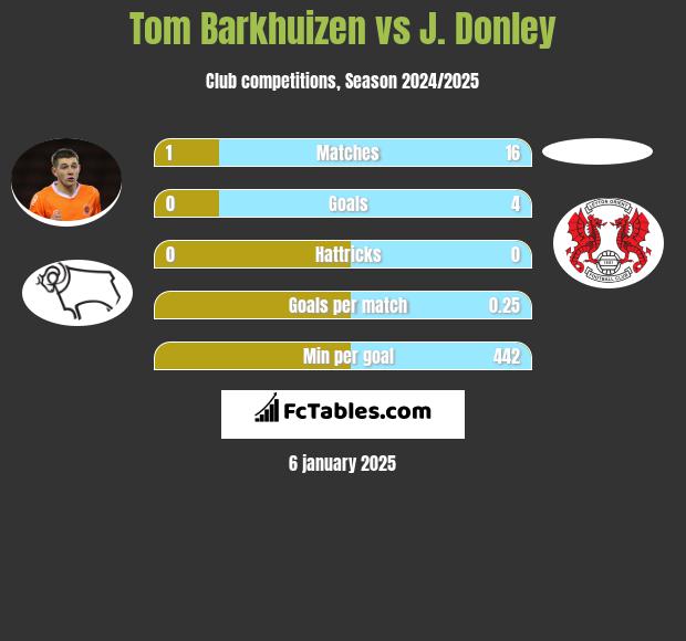 Tom Barkhuizen vs J. Donley h2h player stats